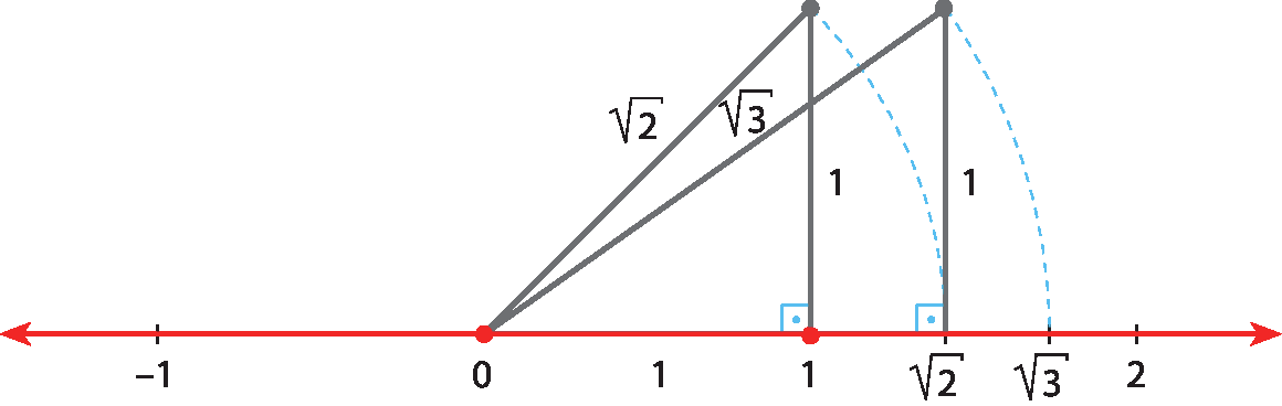 Ilustração. Reta numérica com os pontos, nessa ordem: menos 1, 0, 1, raiz quadrada de 2, raiz quadrada de 3 e 2. Um triângulo retângulo de hipotenusa raiz quadrada de 2 e catetos de medida 1 é formado sobre os pontos 0 e 1 da reta. Um segundo triângulo retângulo de hipotenusa raiz quadrada de 3 é formado sobre os pontos 0 e raiz quadrada de 2 da reta.