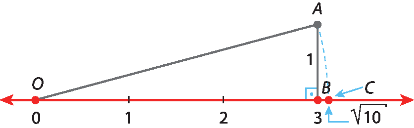 Ilustração. Reta com os pontos: 0 (ponto O), 1, 2 e 3 (ponto B). Triângulo retângulo OAB em que o vértice A tem altura 1. Reta tracejada do ponto A até o ponto C, localizado do lado direito do ponto B. O ponto C vale raiz quadrada de 10.