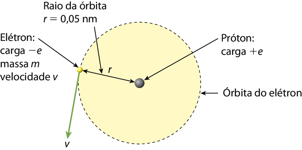 Ilustração. Circunferência chamada órbita do elétron. No centro, esfera pequena chamada de próton: carga positiva e. Da esfera até a extremidade, medida r, chamada de Raio da órbita, r igual a 0,05 nanômetro. Seta verde v para baixo na diagonal da esfera amarela na extremidade do raio, chamada Elétron: carga negativa e massa m velocidade v.