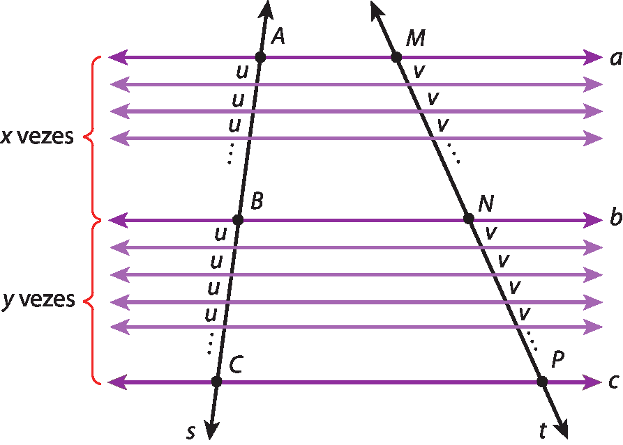 'Feixe de retas paralelas formada por 10 retas paralelas horizontais e duas retas transversais inclinadas para dentro,  s à esquerda e t à direita. De cima para baixo: reta horizontal a, 3 retas paralelas abaixo, com distância u, marcado na reta transversal s e distância v marcado na reta transversal t; abaixo do u três pontinhos  e abaixo do v três pontinhos; distância; reta horizontal b, 4 retas paralelas abaixo com distância de u, marcado na reta transversal s e distância v marcado na reta transversal t; abaixo do u três pontinhos e abaixo do v três pontinhos; distância ; reta horizontal c; à esquerda, reta transversal s: corta a reta c no ponto C: corta a reta b no ponto B:  corta a reta a no ponto A. À direita, reta transversal t: corta a reta c no ponto P:  corta a reta b no ponto N;  corta a reta a no ponto M. Do lado esquerdo da reta  transversal s, uma chave que vai da reta a até a reta b, indica x vezes. Do lado esquerdo da reta  transversal s, uma chave que vai da reta b até a reta c, indica y vezes.'