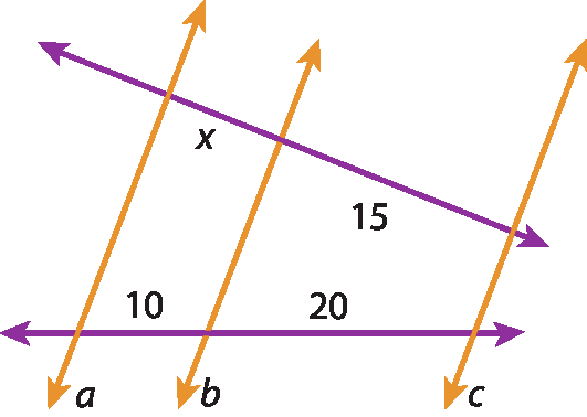 Ilustração. Retas paralelas inclinadas, da esquerda para direita,   a, b, c e duas retas transversais, uma horizontal e outra acima inclinada para baixo. Segmento de reta de medida x, marcado na reta transversal acima, entre retas a e b; segmento de reta de medida 15, marcado na reta transversal acima, entre retas b e c; segmento de reta de medida 10, marcado na reta transversal horizontal, entre retas a e b; segmento de reta de medida 20, marcado na reta transversal horizontal, entre retas b e c.