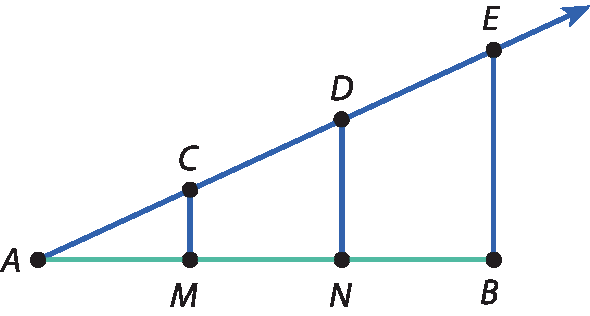 Ilustração: Segmento horizontal AB, com pontos M e N; Semirreta inclinada para cima AE, com pontos C, D; Segmentos MC, paralelo ao segmento ND, paralelo ao segmento BE