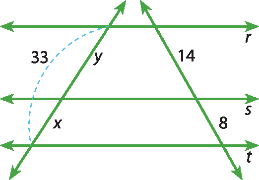 lustração. Retas paralelas horizontais, de cima para baixo, r, s, t e duas retas transversais inclinadas para dentro. Segmento de reta de medida y, marcado na reta transversal da esquerda, entre retas r e s; Segmento de reta de medida x, marcado na reta  transversal da esquerda, entre retas s e t; Arco pontinhado azul indica a medida 33, entre as retas r e t. Segmento de reta de medida 14, marcado na reta transversal da direita, entre retas r e s; Segmento de reta de medida 8, marcado na reta transversal da direita entre retas s e t.