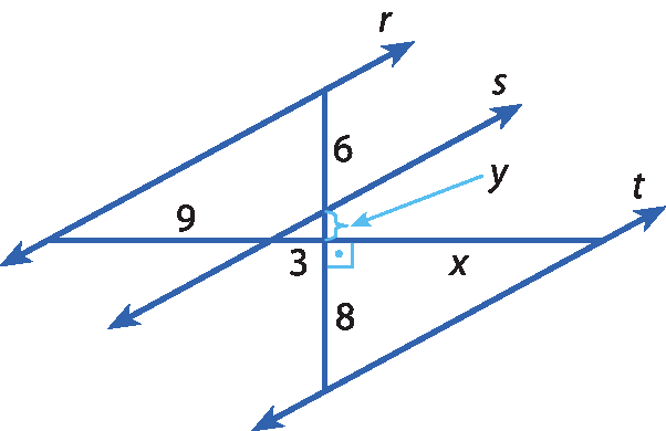 Ilustração. Retas paralelas inclinadas, de cima para baixo,  r, s, t e duas retas transversais perpendiculares entre si. Segmento de reta de medida 6, marcado na reta perpendicular vertical, entre retas r e s; Segmento de reta de medida y, marcado na reta perpendicular vertical, entre retas s e a perpendicular  horizontal; Segmento de reta de medida 8 , marcado na reta perpendicular vertical, entre a retas perpendicular horizontal e  t;  Segmento de reta de medida 9, marcado na reta perpendicular horizontal, entre retas  r e s; Segmento de reta de medida 3, marcado na reta perpendicular horizontal, entre retas s e a perpendicular vertical.  Segmento de reta de medida x, marcado na reta perpendicular horizontal, entre as retas perpendicular vertical e  t.