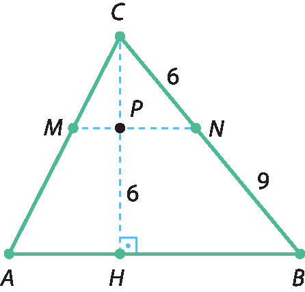 Ilustração. Triângulo ABC. ponto M, pertence ao lado AC; ponto N, pertence ao lado BC; ponto H pertence ao lado AB; ponto P, é o encontro dos segmentos perpendiculares CH e MN; segmento CN, 6; segmento NB, 9; segmento PH, 6.