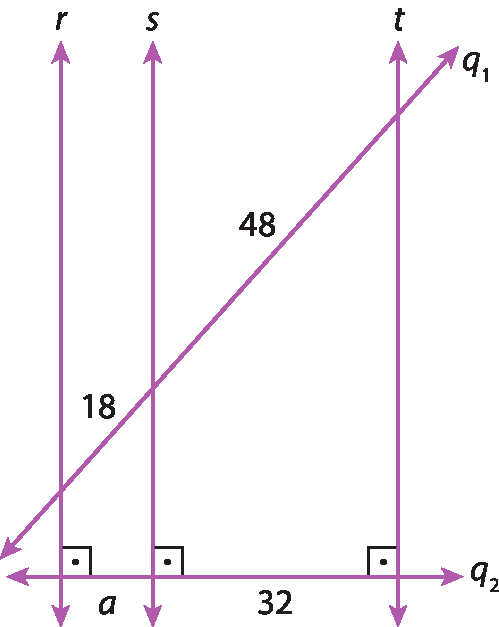 Ilustração. Retas paralelas verticais, da esquerda para direita, r, s, t e duas retas transversais, uma horizontal perpendicular as retas paralelas, q2, e outra inclinada da esquerda inferior para direita superior, q1.  Segmento de reta de medida 18, marcado na reta q1, entre retas r e s. Segmento de reta de medida 48, marcado na reta q1, entre retas s e t. Segmento de reta de medida a, marcado na reta q2,entre retas r e s. Segmento de reta de medida 32, marcado na reta q2 entre retas s e t.