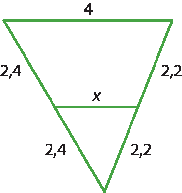 Ilustração. Triângulo de base medindo 4, cortado por um segmento com medida x paralelo à sua base. À esquerda, os segmentos divididos medem 2,4 e 2,4. Os segmentos à direita medem 2,2 e 2,2.