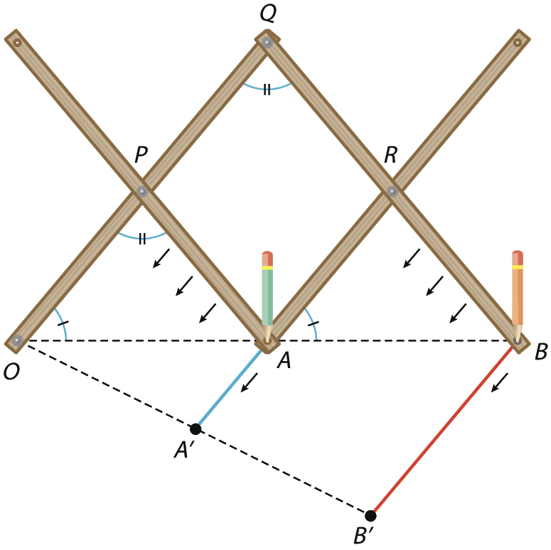 Ilustração. Pantógrafo formado por hastes de madeira. Em cada junção de duas  hastes, há um parafuso. Na parte inferior, as hastes têm marcações de pontos O, A e B. Sobre os pontos A e B, há um lápis. Na parte superior, ponto Q. Nas junções das hastes do centro, os pontos P e R. Há um segmento de reta tracejado diagonal para baixo de O, passando em A linha e B linha. Há um segmento de reta diagonal de A até A linha e outro segmento de reta de B até B linha. Os ângulos AOP e BAR são congruentes, e os ângulos OPA e PQR são congruentes.