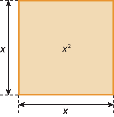 Ilustração. Quadrado laranja cujo lado mede x e a área é igual a x ao quadrado.