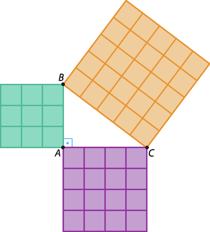 Ilustração. Triângulo retângulo ABC, com ângulo reto em A. Junto ao lado AB um quadrado verde dividido em 9 quadrados iguais. Junto ao lado AC um quadrado roxo dividido em 16 quadrados iguais. Junto ao lado BC quadrado laranja dividido em 25 quadrados iguais.