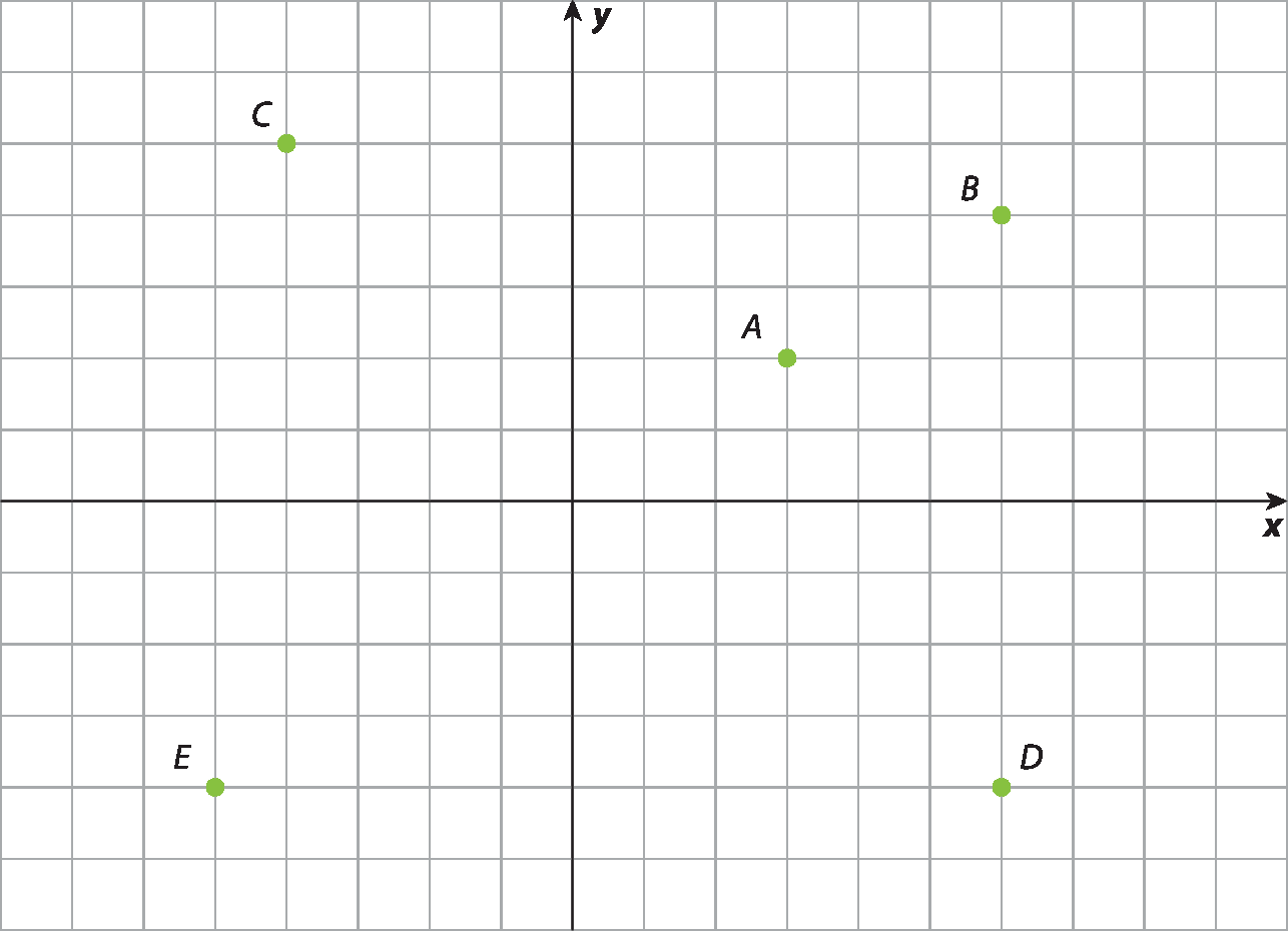 Ilustração. Malha quadriculada com eixo x e eixo y. Pontos A, B, C, D e E dispostos pela malha quadriculada com as coordenadas: A(3, 2), B(6, 4), C(menos 4, 6), D(menos 6, menos 4), E(menos 5, menos 4).