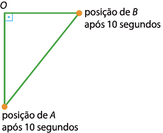 Ilustração. Triângulo retângulo com  com ângulo reto em O e  vértices O, posição de A após 10 segundos e posição de B após 10 segundos.