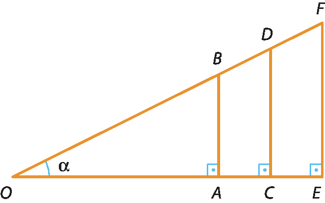 Ilustração. Triângulo OEF com ângulo alfa em O e ângulo reto em E. Dentro do triângulo estão dois segmentos perpendiculares à OE: AB e CD.