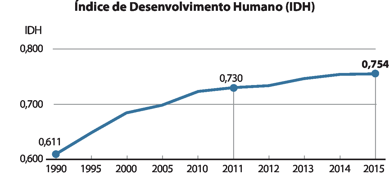 Gráfico de linha. Título: Índice de Desenvolvimento Humano (IDH). Eixo x: estão os anos de 1990 a 2015. Eixo y: IDH, no intervalo de 0,600 a 0,800. Os dados do gráfico são: Em 1990: IDH 0,611. 2011: IDH 0,730. 2015: IDH 0,754.