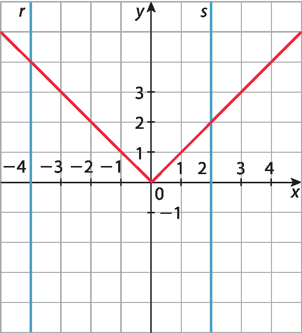 Gráfico no plano cartesiano. No eixo x, são destacados os valores menos 4, menos 3, menos 2, menos 1, 0, 1, 2, 3 e 4. No eixo y, os valores menos 1, 0, 1, 2 e 3. Uma reta vertical r passa pelo ponto x igual a menos 4. Uma reta vertical s passa pelo ponto x igual a 2. Uma reta inclinada para baixo, à esquerda do eixo y, passa pelos pontos (menos 3, 3) e (0,0). À direita do eixo y, essa reta é espelhada, passando pelos pontos (0, 0) e (2, 2). Os pontos pelos quais as funções representadas passam estão em uma linha vermelha.