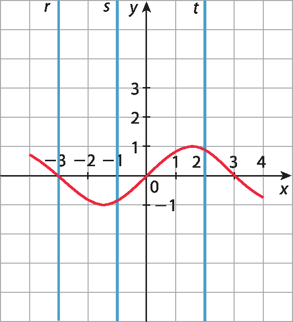 Gráfico no plano cartesiano. No eixo x, são destacados os valores menos 3, menos 2, menos 1, 0, 1, 2, 3 e 4. No eixo y, os valores menos 1, 0, 1, 2 e 3. Uma reta vertical r passa pelo ponto x igual a menos 3. Uma reta vertical s passa pelo ponto x igual a menos 1. Uma reta vertical t passa pelo ponto x igual a 2. Um gráfico de função periódica passa pelos pontos (menos 3, 0), (0, 0), (3,0), e atinge um valor mínimo em y igual a menos 1, e um valor máximo em y igual a 1. Os pontos pelos quais a função representada passa estão em uma linha curva vermelha.