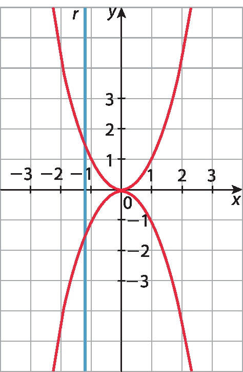 Gráfico no plano cartesiano. No eixo x, são destacados os valores menos 3, menos 2, menos 1, 0, 1, 2 e 3. No eixo y, os valores menos 3, menos 2, menos 1, 0, 1, 2 e 3. Uma reta vertical r passa à esquerda do ponto x igual a menos 1. Uma curva parabólica com concavidade para cima passa pelos pontos (menos 1, 1), (0, 0), (1, 1). Uma curva parabólica com concavidade para baixo passa pelos pontos (menos 1, menos 1), (0, 0) e (1, menos 1). Os pontos pelos quais as funções representadas passam estão em uma linha vermelha.