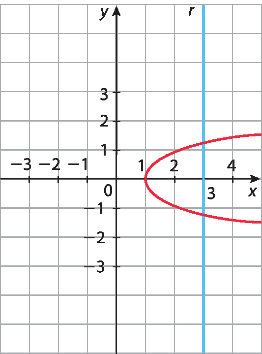 Gráfico no plano cartesiano. No eixo x, são destacados os valores menos 3, menos 2, menos 1, 0, 1, 2, 3 e 4. No eixo y, os valores menos 3, menos 2, menos 1, 0, 1, 2 e 3. Uma reta vertical r pelo ponto x igual a 3. Uma curva parabólica com concavidade para a direita passa pelos pontos (2, menos 1), (1, 0) e (2, 1). Os pontos pelos quais a função representada passa estão em uma linha vermelha.