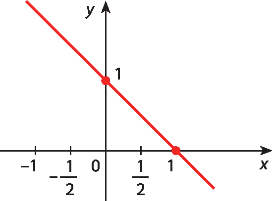 Gráfico cartesiano x, y, de função. No eixo horizontal x, são destacados os valores menos 1, fração menos um meio, 0, fração um meio, e 1. Uma reta é traçada, em vermelho, passando pelos pontos (0, 1) e (1, 0).