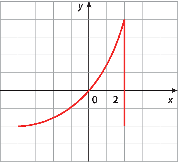 Gráfico no plano cartesiano x y, em malha quadriculada. Uma curva ascendente da esquerda para a direita, passa pelo ponto (0,0) e cresce até a reta que passa pelo ponto x igual a 2. Após chegar ao ponto máximo, uma reta vertical é traçada sobre a reta x igual a 2.