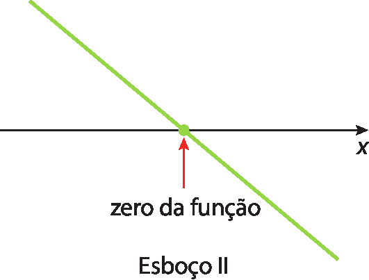 Ilustração. Esboço II. Eixo horizontal x. Reta decrescente, da direita para a esquerda, passa por um ponto no eixo x. Uma seta indica que o ponto no qual a função intercepta o eixo x é chamada de zero de função.