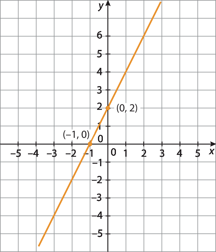 Gráfico no plano cartesiano x y, em malha quadriculada. No eixo x, são destacados os valores menos 5, menos 4, menos 3, menos 2, menos 1, 0, 1, 2, 3, 4 e 5. No eixo y, são destacados os valores menos 5, menos 4, menos 3, menos 2, menos 1, 0, 1, 2, 3, 4, 5 e 6. Uma reta, em vermelho, é traçada, passando pelos pontos (menos 1, 0) e (0, 2).