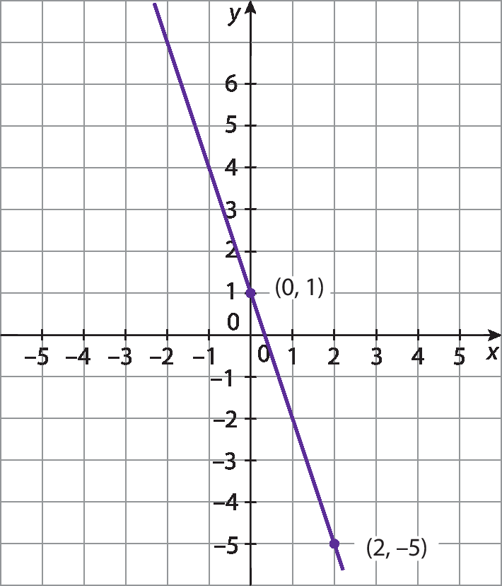 Gráfico no plano cartesiano x y, em malha quadriculada. No eixo x, são destacados os valores menos 5, menos 4, menos 3, menos 2, menos 1, 0, 1, 2, 3, 4 e 5. No eixo y, são destacados os valores menos 5, menos 4, menos 3, menos 2, menos 1, 0, 1, 2, 3, 4, 5 e 6. Uma reta, em azul, é traçada, passando pelos pontos (0, 1) e (2, menos 5).