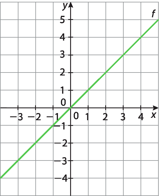 Gráfico no plano cartesiano x y, em malha quadriculada. No eixo x, são destacados os valores menos 3, menos 2, menos 1, 0, 1, 2, 3 e 4. No eixo y, são destacados os valores menos 4, menos 3, menos 2, menos 1, 0, 1, 2, 3, 4 e 5. Uma reta f, em verde, é traçada, passando pelos pontos (menos 3, menos 3), (0, 0) e (4, 4).