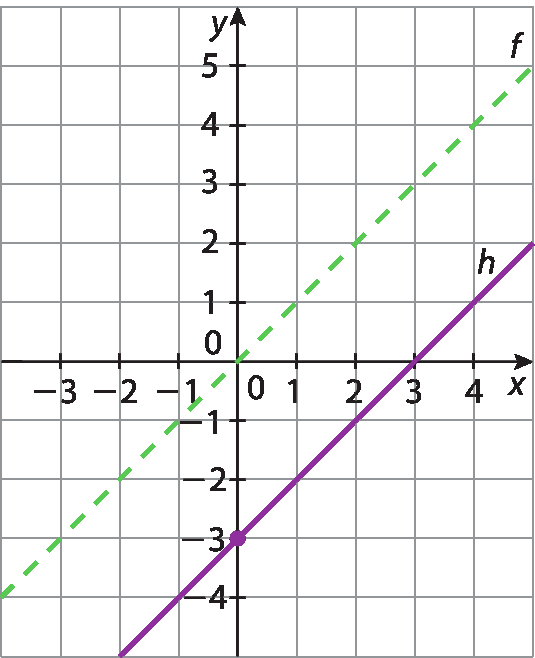 Gráfico no plano cartesiano x y, em malha quadriculada. No eixo x, são destacados os valores menos 3, menos 2, menos 1, 0, 1, 2, 3 e 4. No eixo y, são destacados os valores menos 4, menos 3, menos 2, menos 1, 0, 1, 2, 3, 4 e 5. Uma reta h, em roxo, é traçada, passando pelos pontos (0, menos 3) e (3, 0). A reta f, do primeiro gráfico, aparece tracejada, e é paralela à reta h.