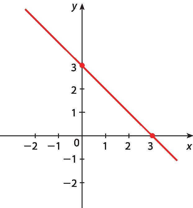 Gráfico de função no plano cartesiano x y. No eixo x, são destacados os valores menos 2, menos 1, 0, 1, 2 e 3. No eixo y, são destacados os valores menos 2, menos 1, 0, 1, 2 e 3. Uma reta é traçada, em vermelho, passando pelos pontos (0, 3) e (3, 0).