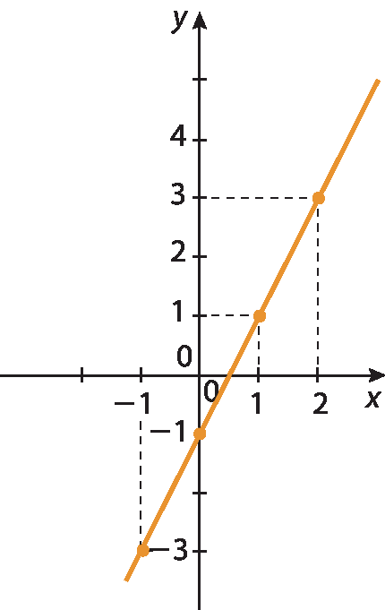 Gráfico de função no plano cartesiano x y. No eixo x, são destacados os valores menos 1, 0, 1 e 2. No eixo y, são destacados os valores menos 3, menos 1, 0, 1, 2, 3 e 4. Uma reta é traçada, em laranja, passando pelos pontos (menos 1, menos 3), (0, menos 1), (1, 1) e (2, 3).