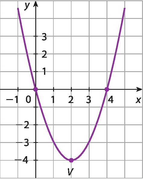 Gráfico de função no plano cartesiano x y, em malha quadriculada. No eixo x, são destacados os valores menos 1, 0, 1, 2, 3 e 4. No eixo y, são destacados os valores menos 4, menos 3, menos 2, 0, 1, 2 e 3. Uma parábola com concavidade para cima, que passa pelos pontos (0, 0), (0, 4) e ponto mais baixo em (2, menos 4).