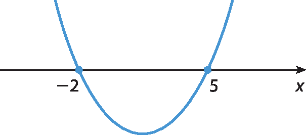 Ilustração. Eixo horizontal x com os pontos valores menos 2 e 5. Parábola com concavidade para cima passa pelos dois pontos, os 'zeros' da função.
