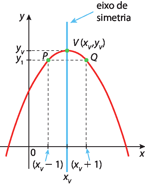 Gráfico de função no plano cartesiano x y. No eixo x, são destacados os valores: 0, (x v menos 1), x v, e (x v mais 1). No eixo y, são destacados os valores: y1, e y v. Uma parábola com concavidade para baixo é traçada, passando pelos pontos P, de coordenadas iguais a: x v menos 1, e y1; Q, de coordenadas: x v mais 1, e y1. O vértice da parábola está no ponto de coordenadas (x v, y v). Uma reta vertical que passa pelo vértice e pelo ponto x v é indicada por uma seta como o eixo de simetria.