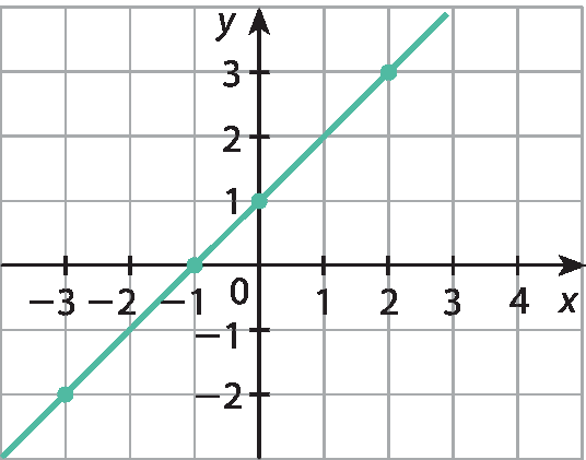 Gráfico de função no plano cartesiano x y, em malha quadriculada. No eixo x, são destacados os valores menos 3, menos 2, menos 1, 0, 1, 2, 3 e 4. No eixo y, são destacados os valores menos 2, menos 1, 0, 1, 2 e 3. Uma reta, em azul, passa pelos pontos (menos 3, menos 2), (menos 1, 0), (0, 1) e (2, 3).