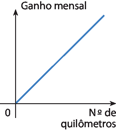 Gráfico de função no plano cartesiano. No eixo horizontal é indicado o número de quilômetros. No eixo vertical, o ganho mensal. Reta diagonal sai do ponto (0, 0) e segue crescente.