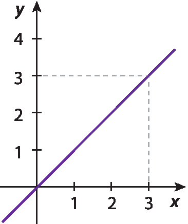Gráfico de função no plano cartesiano x y. No eixo x, são destacados os valores 0, 1, 2 e 3. No eixo y, os valores 0, 1, 2, 3 e 4. Uma reta passa pelos pontos (0, 0) e (3, 3)