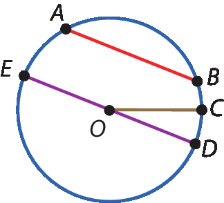 Ilustração. Circunferência. Dentro, corda AB, raio de O até C e diâmetro de E até D passando em O no centro.