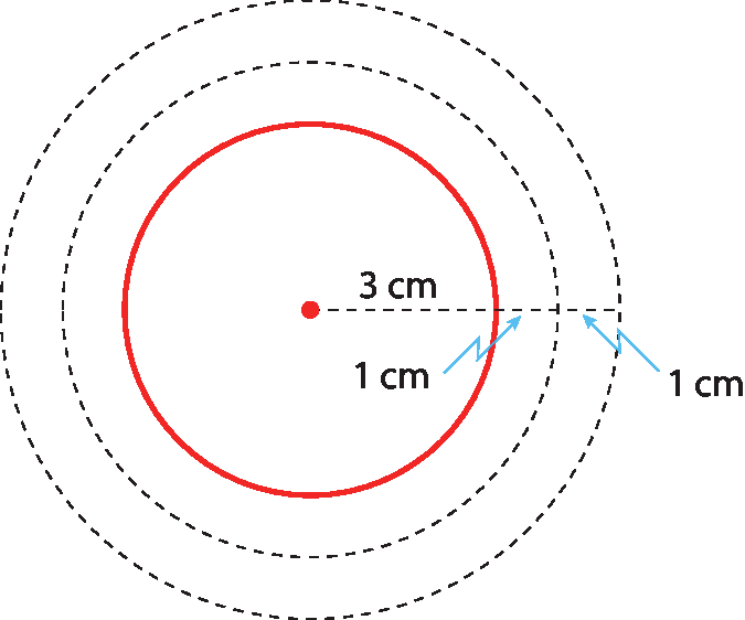 Ilustração. Circunferência com raio de 3 centímetros. Ao redor, duas circunferências tracejadas com indicação de de que o raio aumenta em 1 centímetro.