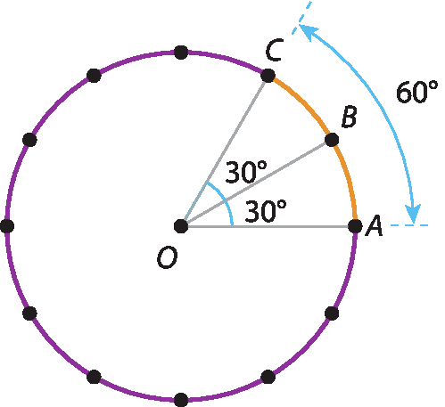 Ilustração.  Circunferência com centro O.
Há 12 pontos indicados na circunferência sendo 3 deles os pontos A, B e C. Ângulo A O B mede 30 graus.  Ângulo B O C mede 30 graus.  Ângulo A O C mede 60 graus.
