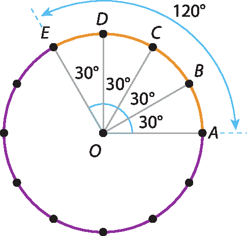 Ilustração.  Circunferência com centro O.
Há 12 pontos indicados na circunferência sendo 5 deles os pontos A, B, C, D, E. Ângulo A O B mede 30 graus.  Ângulo B O C mede 30 graus.  Ângulo C O D mede 30 graus. Ângulo D O E mede 30 graus. Ângulo A O E mede 120 graus.