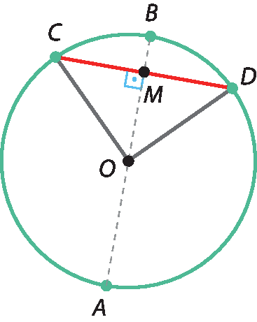 Ilustração.  Circunferência com centro O. Pontos A, B, C D na circunferência. Corda C B congruente com a corda B D. Segmento C D em destaque vermelho. Raios O C e raios O D em destaque. Ponto médio do segmento C D indicado como ponto M. Reta A B passando por M e perpendicular ao segmento C D.