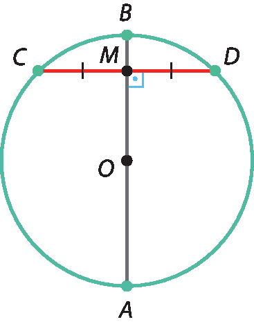 Ilustração.  Circunferência com centro O. Pontos A, B, C D na circunferência. Corda C B congruente com a corda B D. Segmento C D em destaque vermelho. Ponto médio do segmento C D indicado como ponto M. Reta A B passando por M e perpendicular ao segmento C D.