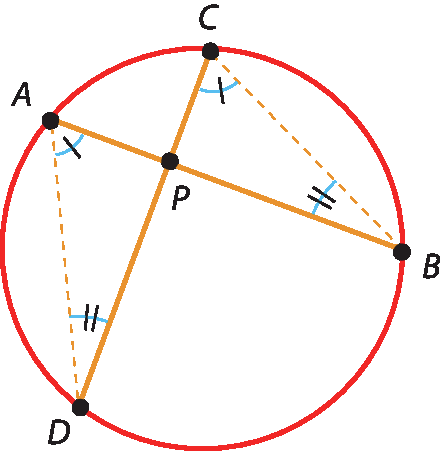 Ilustração. Circunferência. Corda AB na diagonal e corda CD na diagonal. As cordas se cruzam em P. Ângulo D A P tem mesma medida que ângulo B C P. Ângulo A D P tem mesma medida que ângulo C B P.
