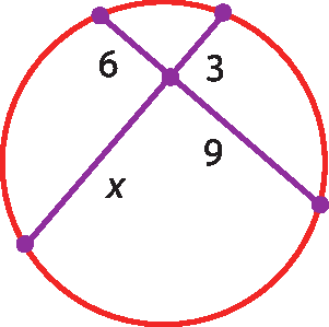 Ilustração. Circunferência e duas cordas delas representadas. As cordas se cruzam em um ponto. As cordas estão divididas em duas partes considerando o ponto de intersecção. A primeira corda tem uma parte medindo 6 e outra parte medindo 9. A segunda corda tem uma parte medindo 3 e a outra parte medindo x.