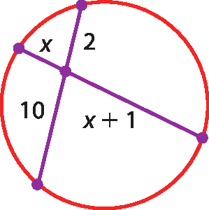 Ilustração. Circunferência e duas cordas delas representadas. As cordas se cruzam em um ponto. As cordas estão divididas em duas partes considerando o ponto de intersecção. A primeira corda tem uma parte medindo x e outra parte medindo x mais 1. A segunda corda tem uma parte medindo 2 e a outra parte medindo 10.