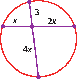 Ilustração. Circunferência e duas cordas delas representadas. As cordas se cruzam em um ponto. As cordas estão divididas em duas partes considerando o ponto de intersecção. A primeira corda tem uma parte medindo x e outra parte medindo 2x. A segunda corda tem uma parte medindo 3 e a outra parte medindo 4x.