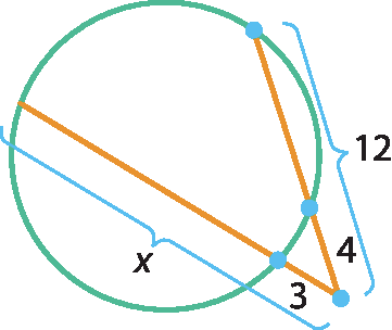 Ilustração. Circunferência com dois segmentos secantes a ela que se encontram em um ponto exterior à circunferência. Cada segmento está dividido em duas partes, do ponto exterior a até o primeiro ponto de encontro com a circunferência e desse ponto até o segundo ponto de encontro com a circunferência. O primeiro segmento tem a primeira parte medindo 4 e no total mede 12; o segundo segmento tem a primeira parte medindo 3 e no total mede x.