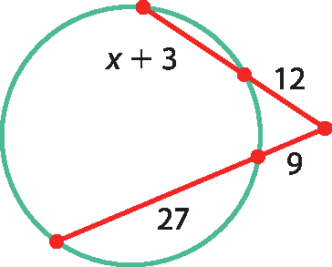 Ilustração. Circunferência com dois segmentos secantes a ela que se encontram em um ponto exterior à circunferência. Cada segmento está dividido em duas partes, do ponto exterior a até o primeiro ponto de encontro com a circunferência e desse ponto até o segundo ponto de encontro com a circunferência. O primeiro segmento tem a primeira parte medindo 12 e a segunda parte mede x mais 3;
o segundo segmento tem a primeira parte medindo 9 e a segunda parte mede 27.