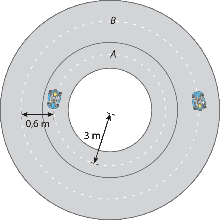 Ilustração. Pista circular A e ao redor, pista circular B. Do centro até o centro da pista A: 3 metros. Do centro da pista A para o centro da pista B: 0,6 metros.